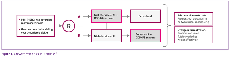 Figuur SONIA studie